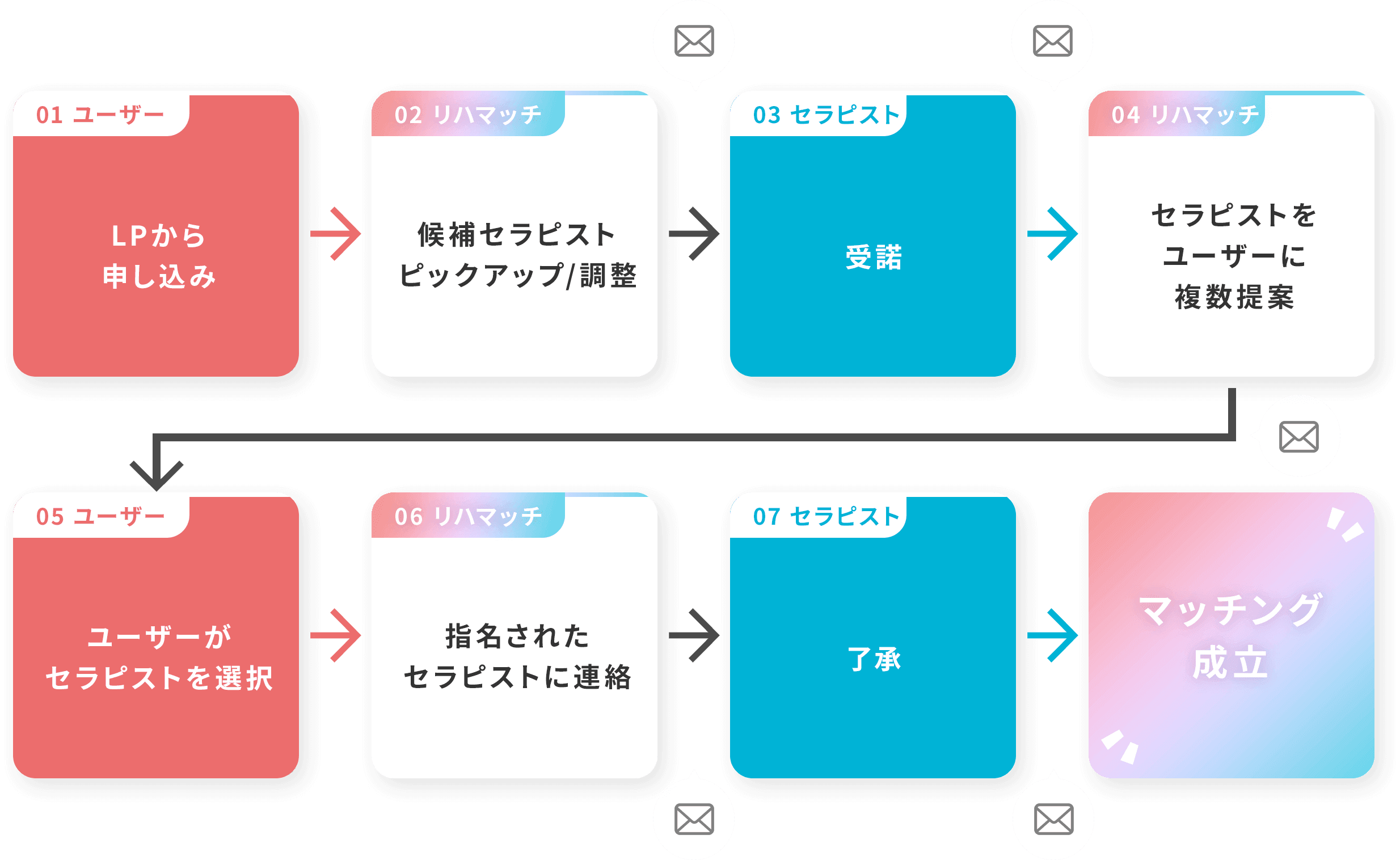ユーザーとのマッチングの流れ